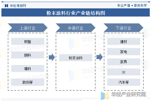 粉末涂料行業結構圖